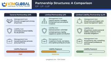 Three US partnership types GP LP LLP liability and management comparison infographic