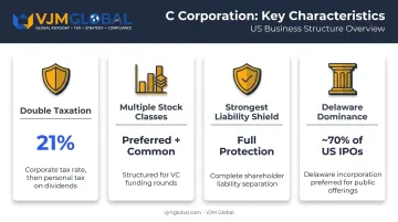 C Corporation key characteristics double taxation venture capital and Delaware dominance infographic