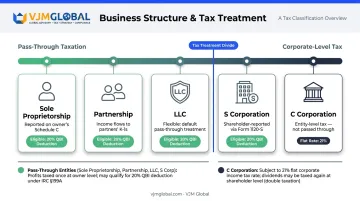 US business structure tax treatment comparison pass-through versus corporate double taxation spectrum
