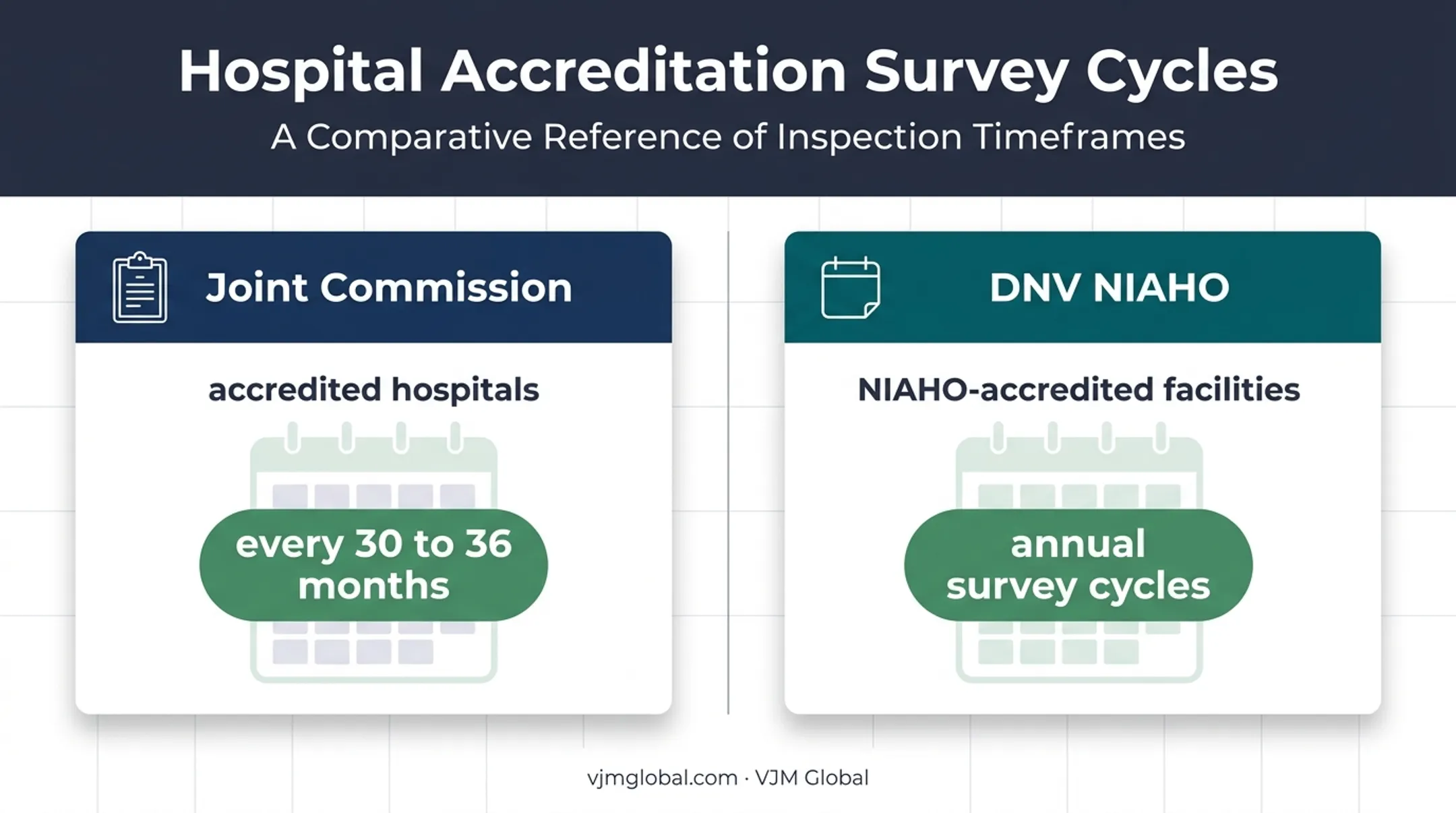 Hospital accreditation survey cycle comparison for Joint Commission and DNV NIAHO
