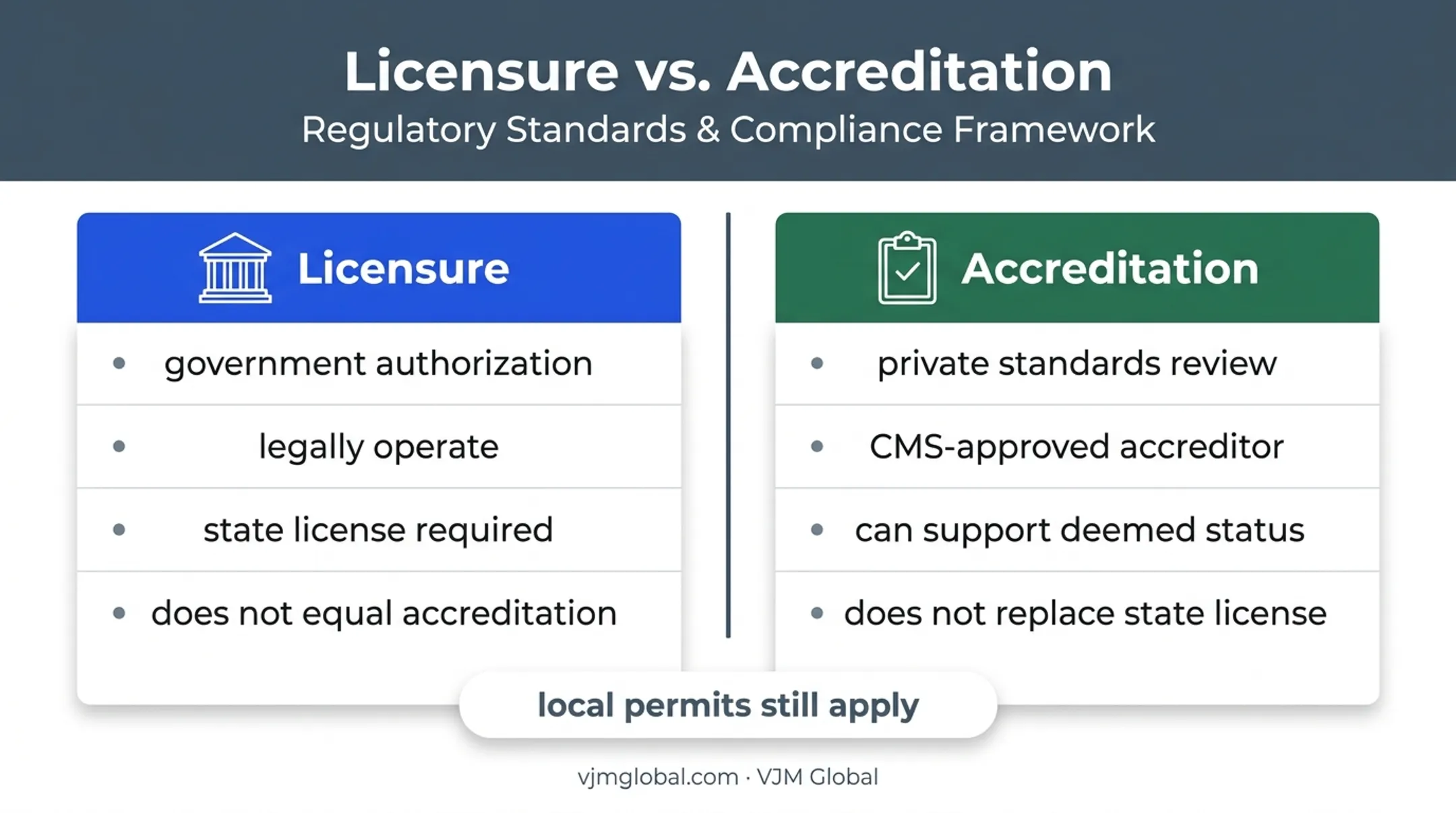 Hospital licensure versus accreditation and CMS deemed status comparison
