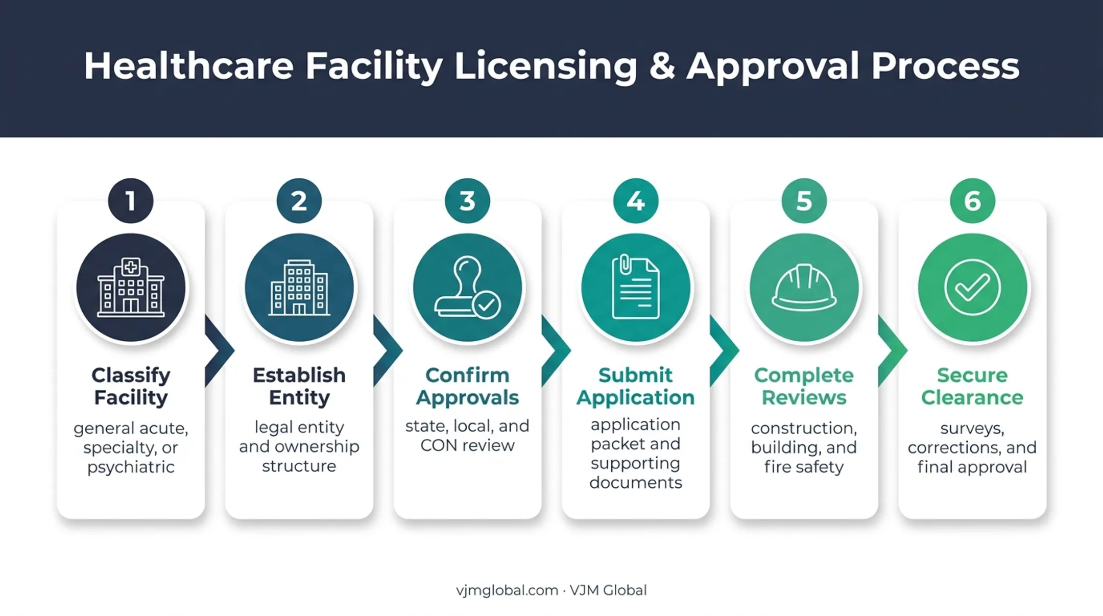 Six-step hospital licensing readiness process from classification to clearance