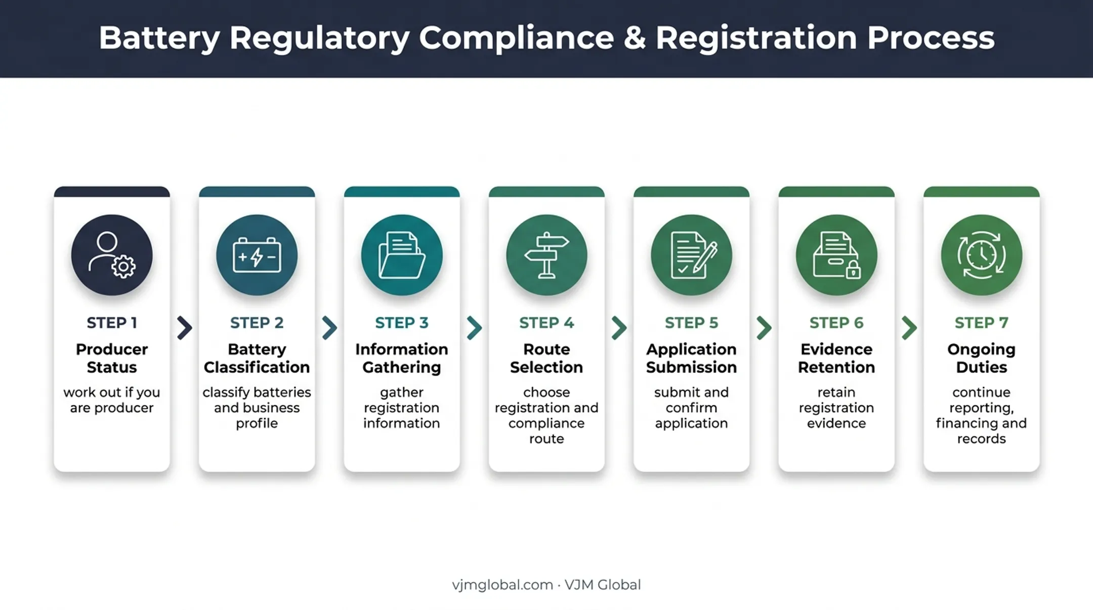 Seven-step UK battery EPR registration and compliance process