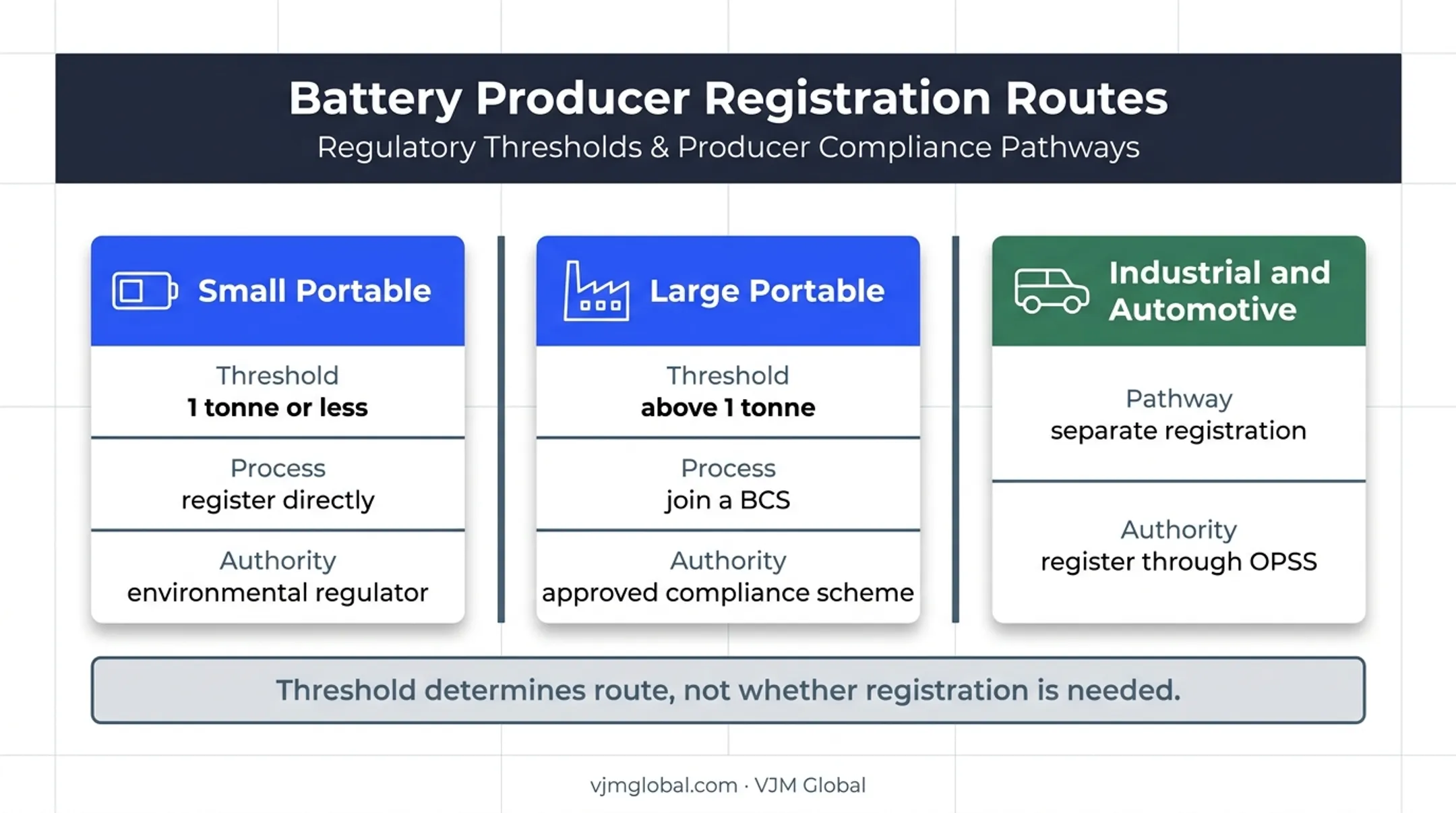 UK battery EPR registration routes by category and producer volume