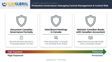 Three protective governance steps to avoid Canadian tax residency risk for UAE founders