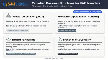 Four Canadian business structure options comparison for UAE non-resident founders
