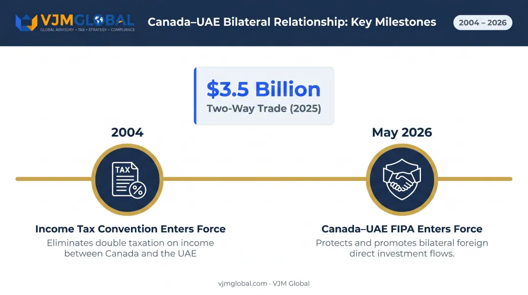 Canada-UAE bilateral trade and investment agreements timeline infographic