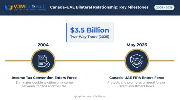 Canada-UAE bilateral trade and investment agreements timeline infographic