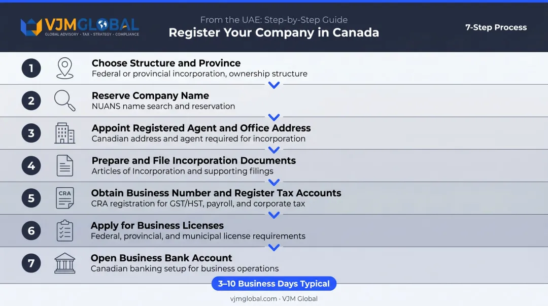 Seven-step process to register a Canadian company from the UAE