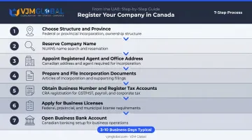 Seven-step process to register a Canadian company from the UAE