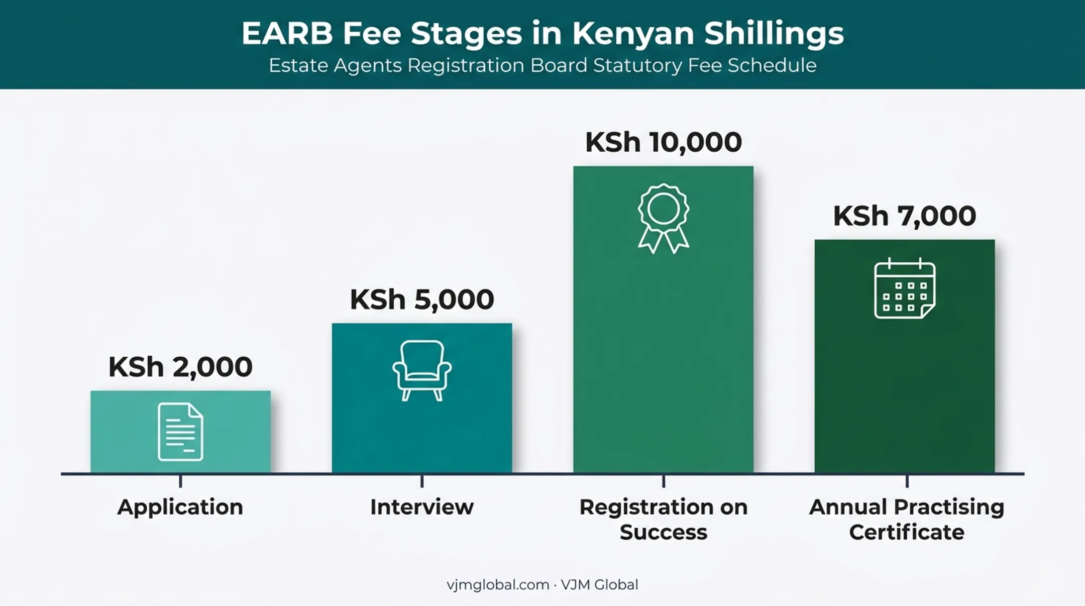 EARB estate agent registration fee breakdown application to certificate