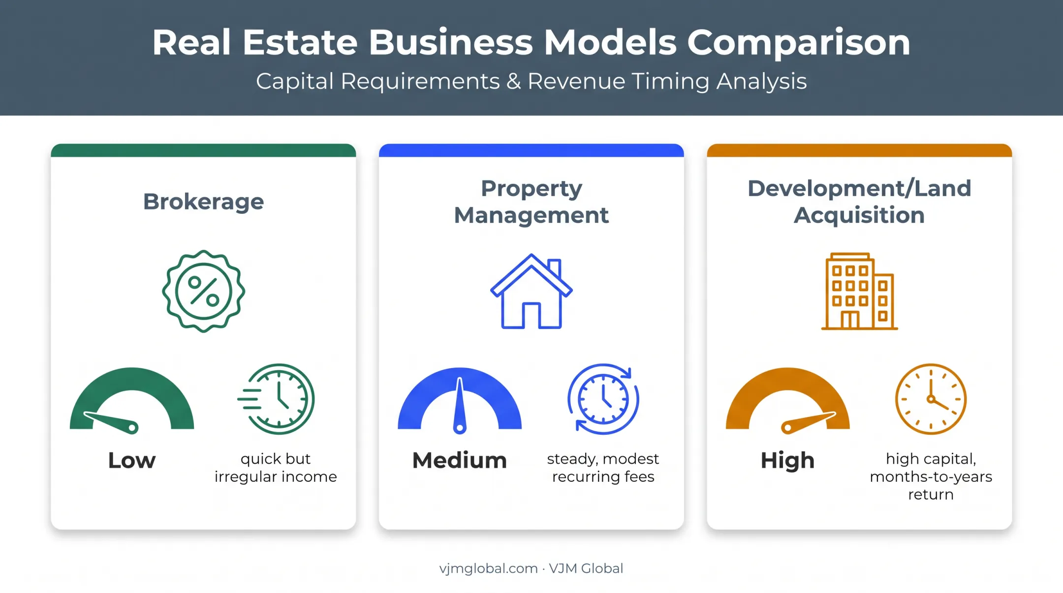 Comparison of three Kenya real estate business models by revenue timing