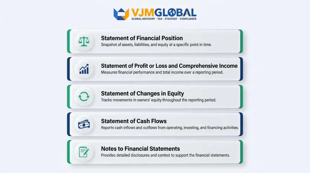 Five required financial statement components Singapore companies must file with ACRA annually