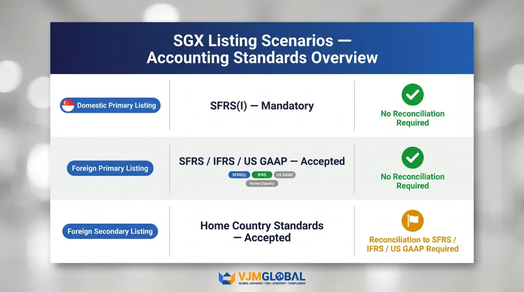 SGX listing type accounting standards requirements and reconciliation obligations comparison table