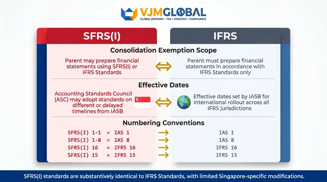 Key technical differences between SFRS(I) and IFRS standards side-by-side comparison infographic