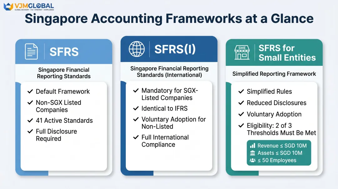 Three-tier Singapore accounting framework comparison SFRS SFRS(I) and SFRS for Small Entities