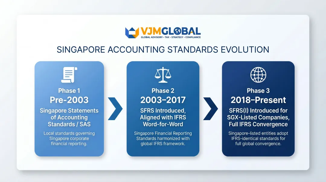 Three-phase evolution of Singapore accounting standards from SAS to SFRS to SFRS(I) timeline