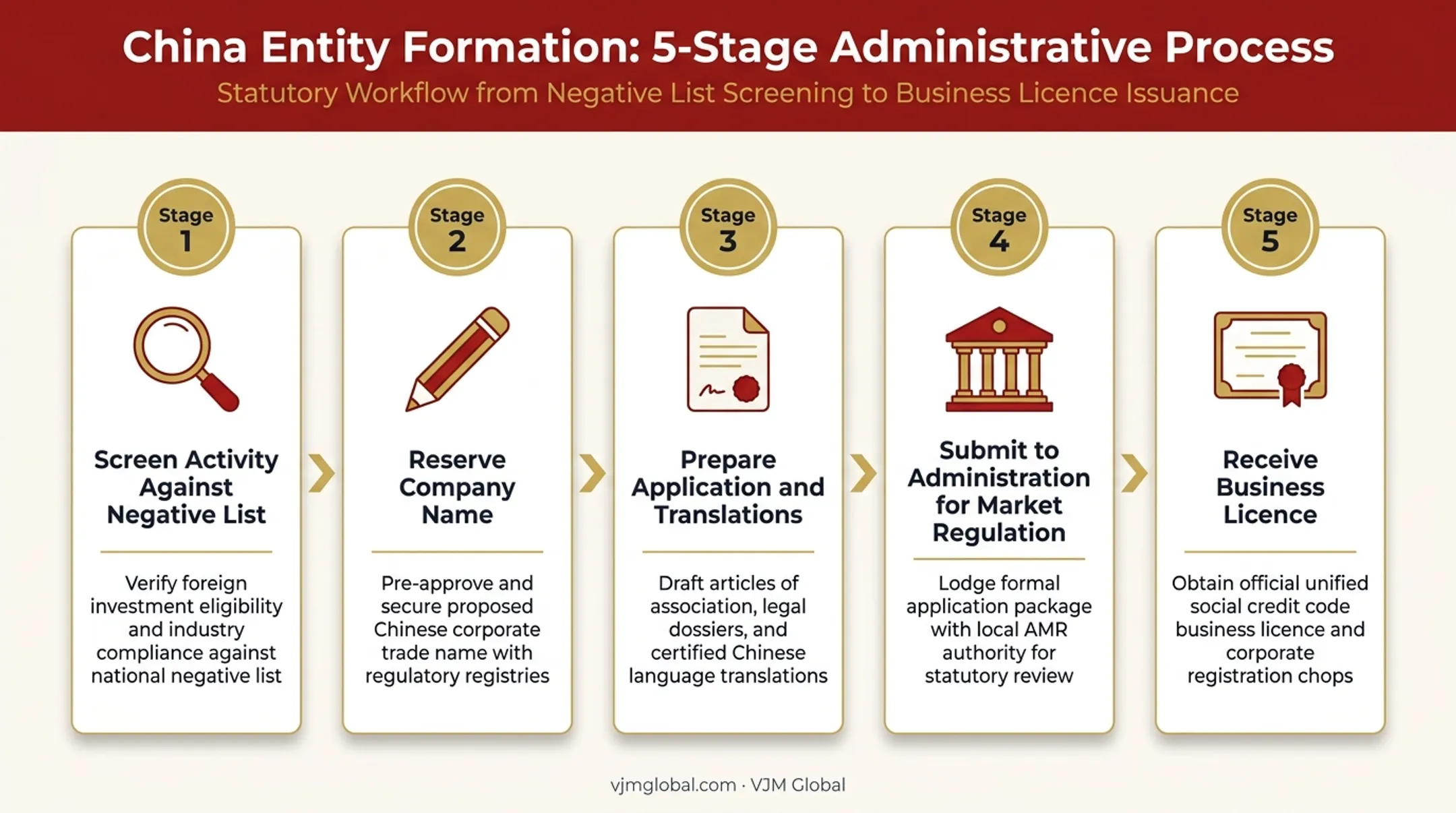 5-step business licence registration process for foreign companies in China