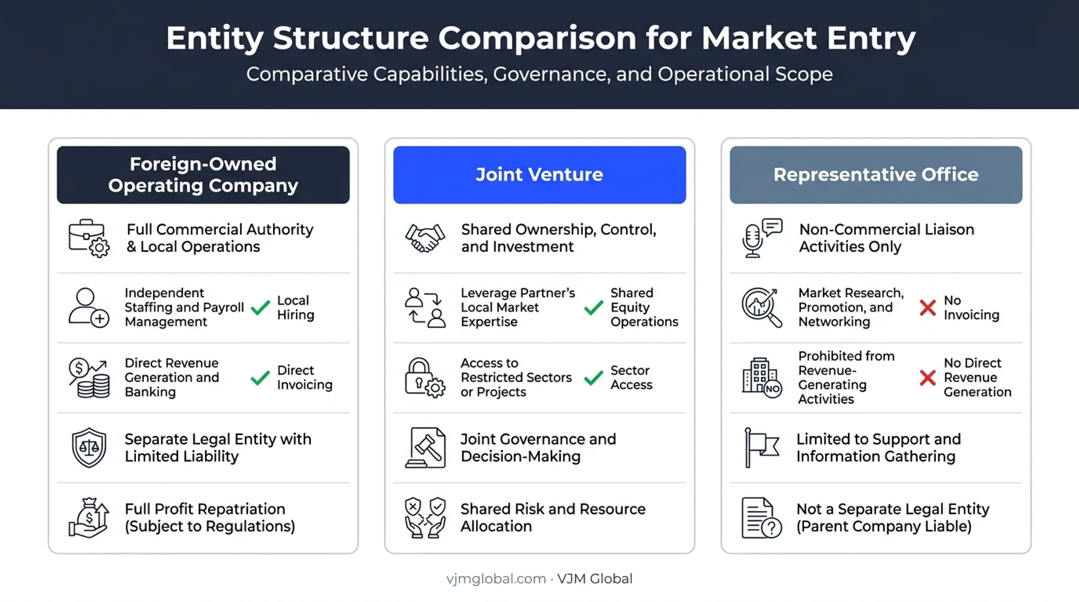 Comparison of foreign-owned company joint venture and representative office structures