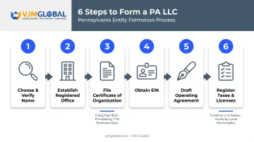 6-step Pennsylvania LLC formation process from name to licenses