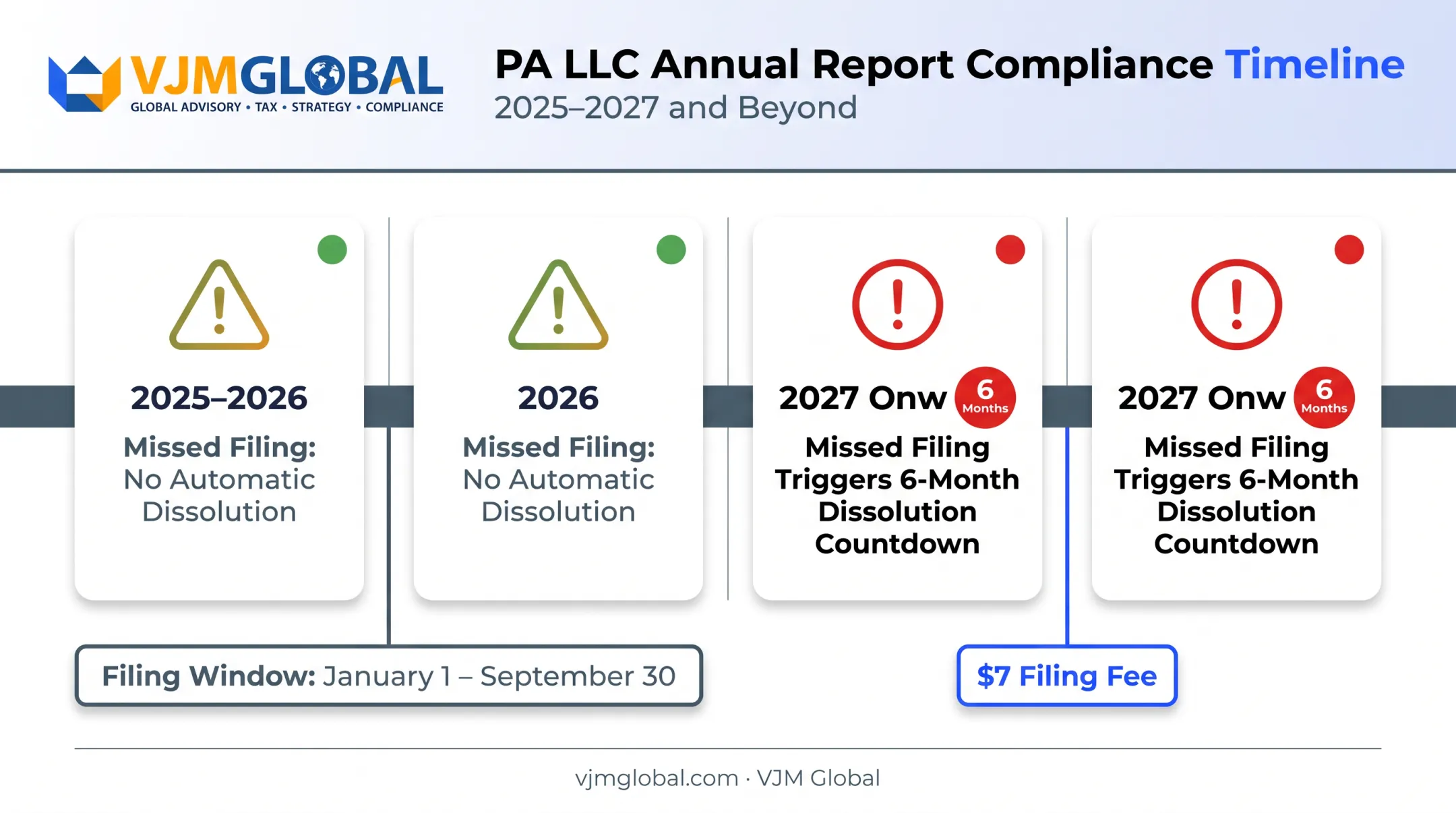 Pennsylvania LLC annual report deadlines and dissolution enforcement timeline