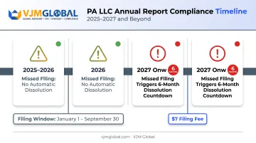 Pennsylvania LLC annual report deadlines and dissolution enforcement timeline
