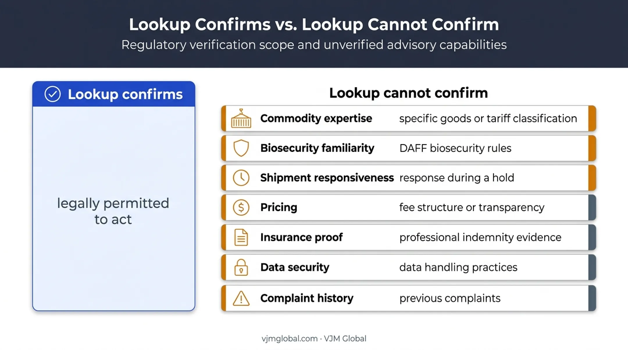Customs broker licence lookup confirms and cannot confirm comparison