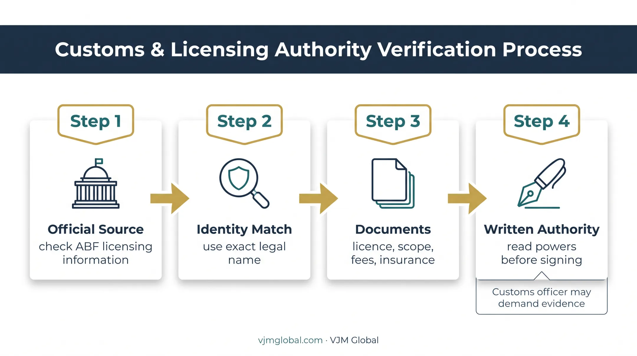 Four-stage Australian customs broker verification workflow