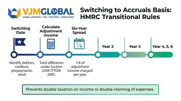 Switching cash basis to accruals basis HMRC transitional adjustment six year spreading timeline