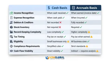 Cash basis versus accruals basis accounting nine-factor comparison infographic