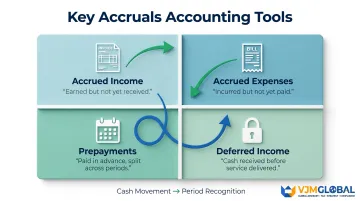 Four accruals accounting adjustments accrued income expenses prepayments deferred income