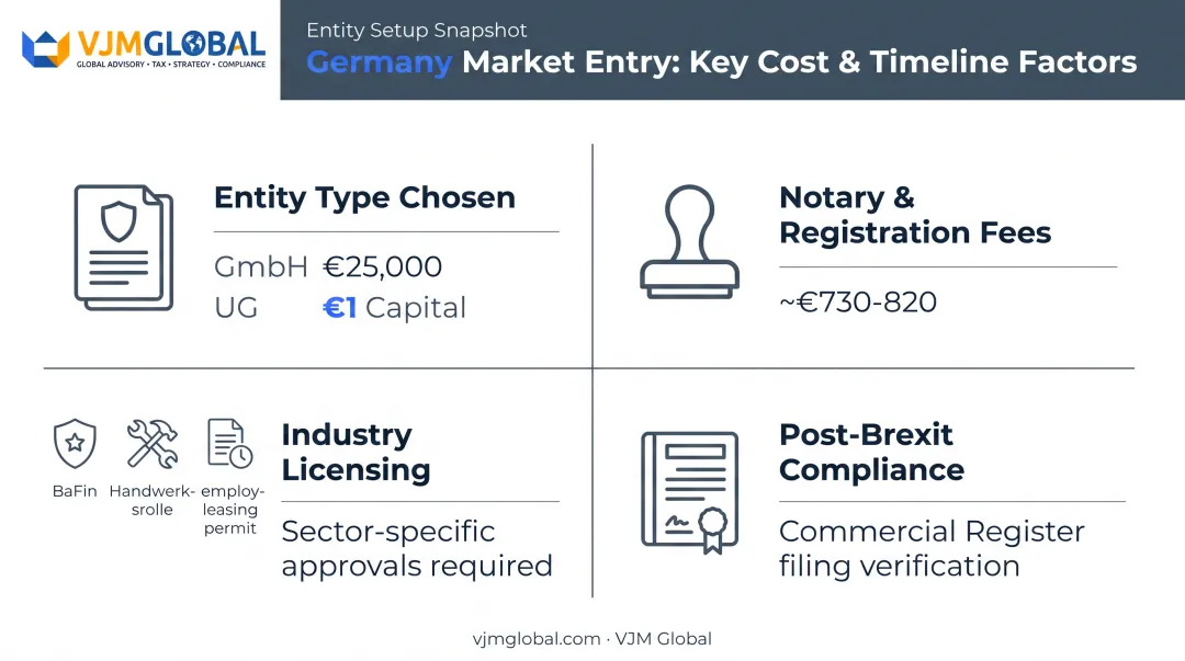 Four factors affecting GmbH setup timeline and cost comparison chart
