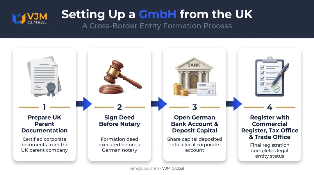 4-step GmbH incorporation process from UK documentation to registration