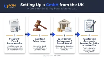 4-step GmbH incorporation process from UK documentation to registration
