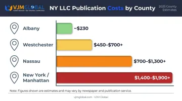 New York LLC publication costs by county Albany Nassau Westchester Manhattan comparison