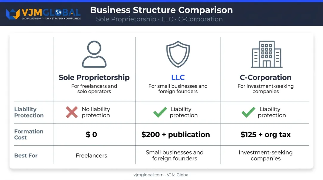 Three New York business structures comparison chart LLC corporation sole proprietorship