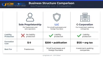 Three New York business structures comparison chart LLC corporation sole proprietorship