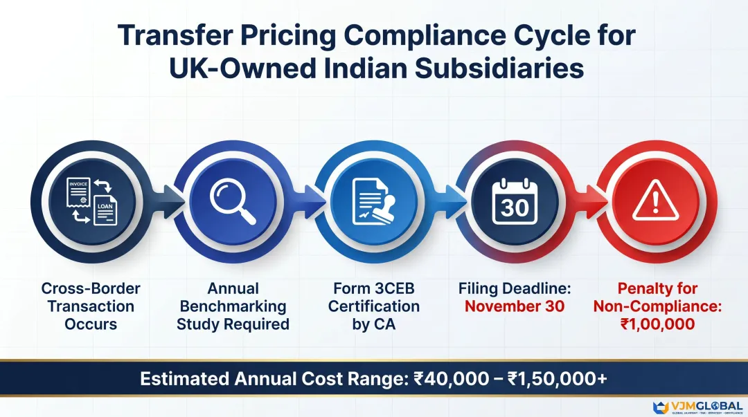 UK investor India transfer pricing compliance requirements timeline and cost breakdown