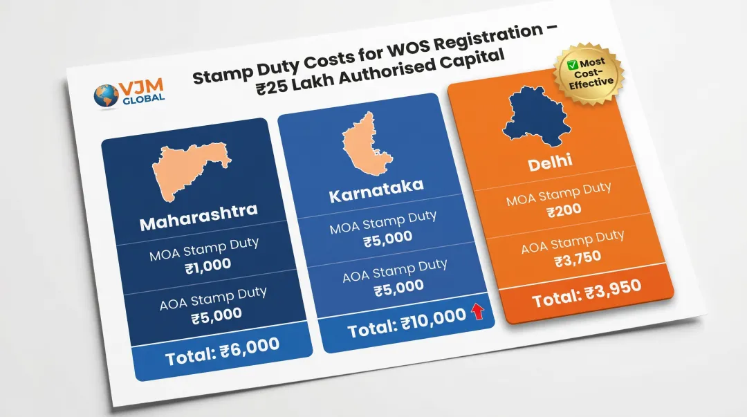 India state-by-state stamp duty comparison for WOS registration MOA AOA costs