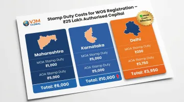 India state-by-state stamp duty comparison for WOS registration MOA AOA costs