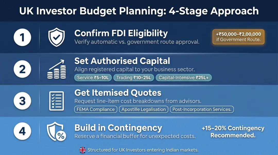 Four-step India company setup budget planning process for UK investors