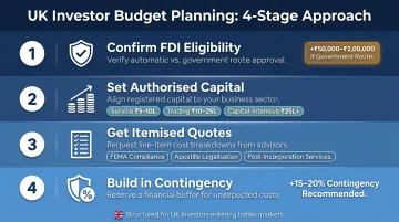 Four-step India company setup budget planning process for UK investors