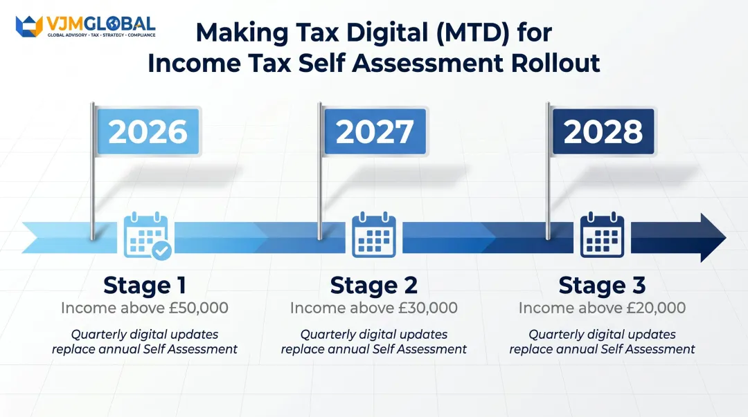 Making Tax Digital for Income Tax three-stage rollout timeline 2026 to 2028