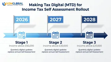 Making Tax Digital for Income Tax three-stage rollout timeline 2026 to 2028