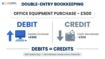 Double-entry bookkeeping debit and credit transaction recording explained visually