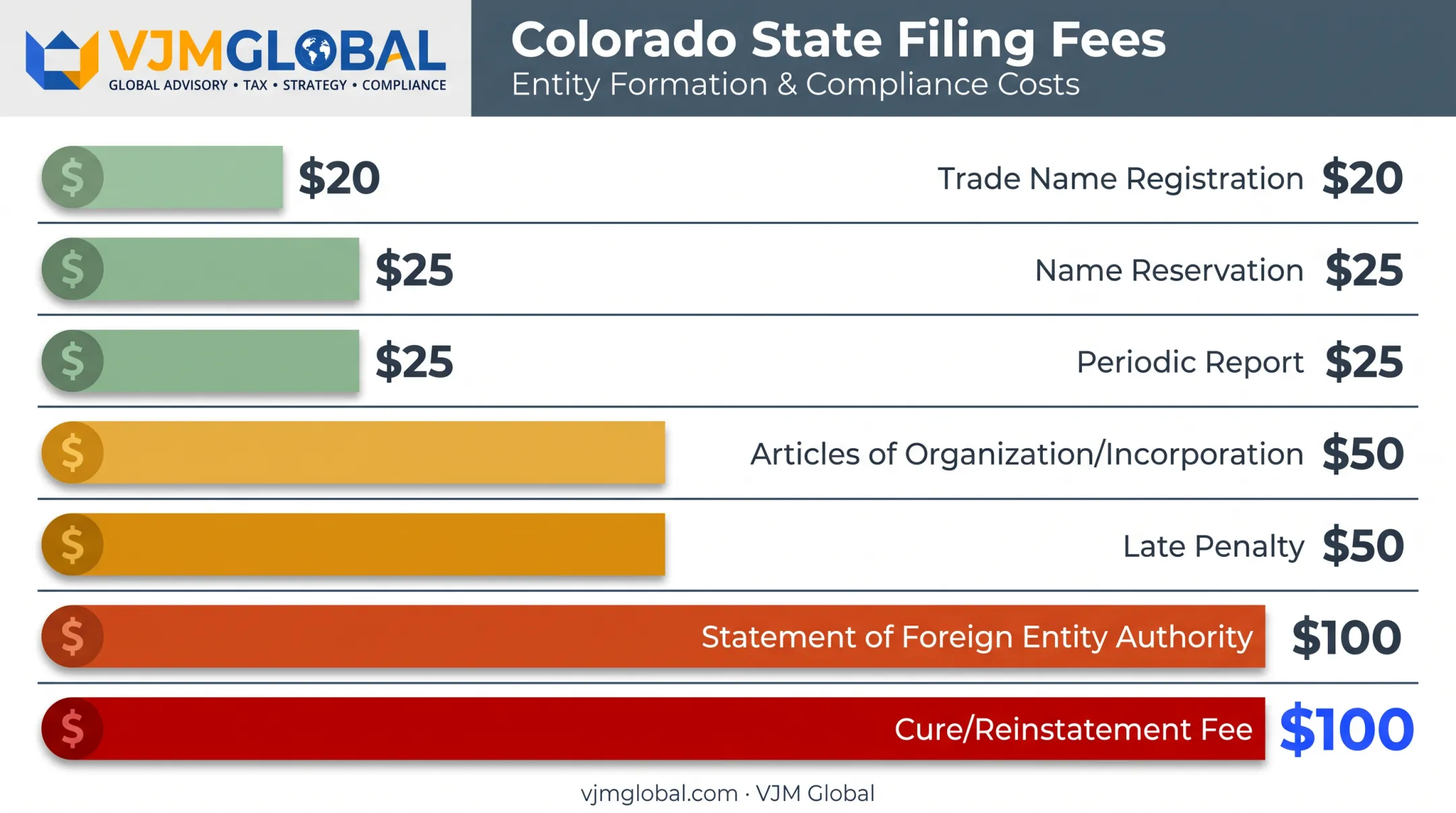 Colorado business registration fees comparison chart by filing type