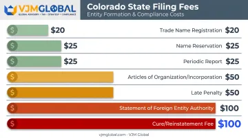 Colorado business registration fees comparison chart by filing type