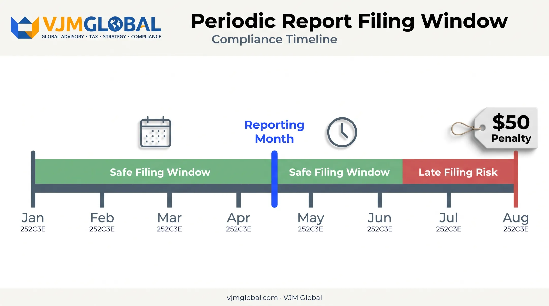 Colorado Periodic Report filing window timeline showing on-time versus late filing
