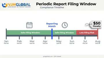 Colorado Periodic Report filing window timeline showing on-time versus late filing