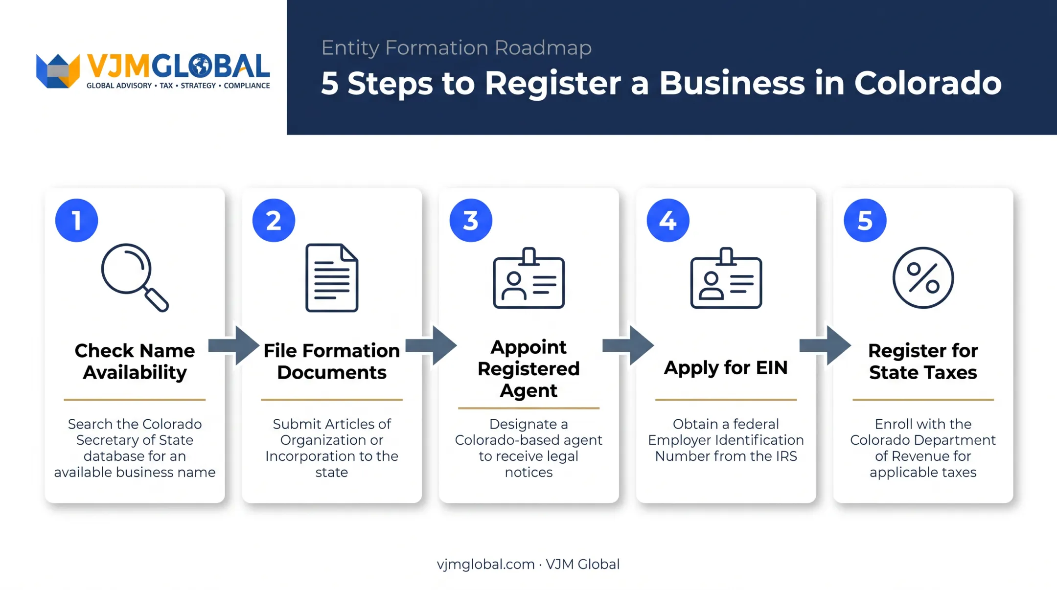 5-step Colorado business registration process from name check to tax setup